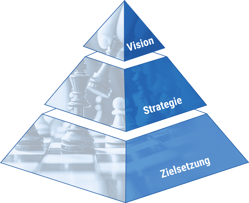 strategische Unternehmensführung – Pyramide – Zielsetzung, Strategie, Vision